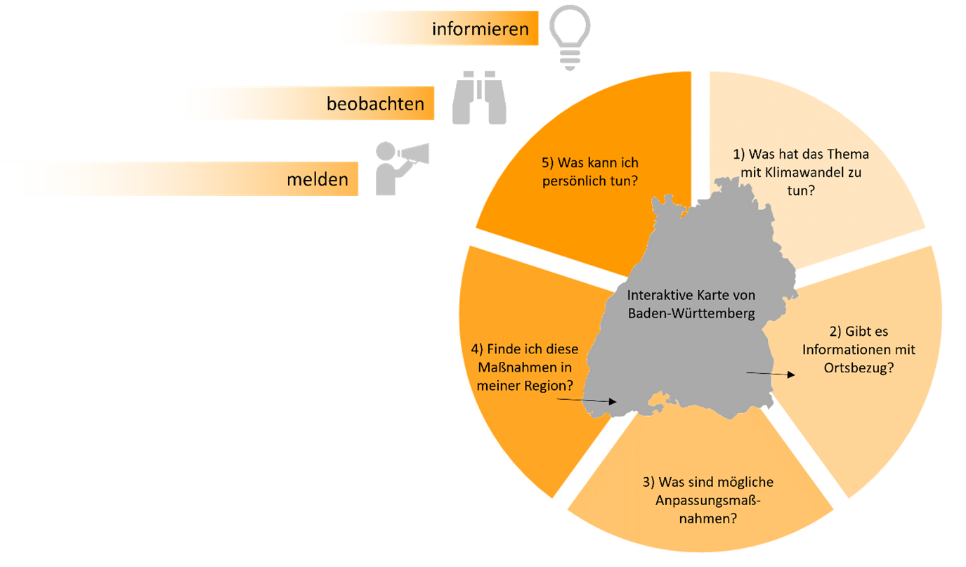 Klim:ReAction informieren beobachten melden